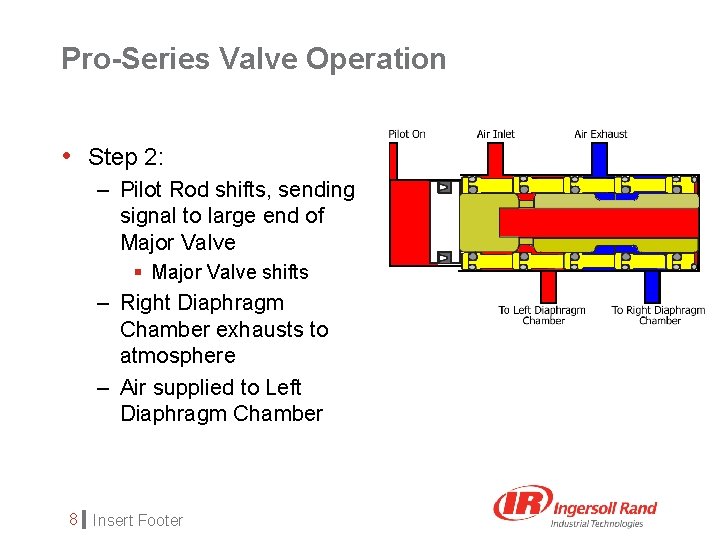Pro-Series Valve Operation • Step 2: – Pilot Rod shifts, sending signal to large