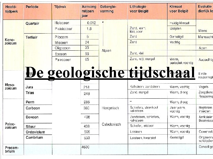 De geologische tijdschaal 