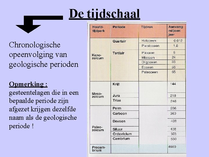 De tijdschaal Chronologische opeenvolging van geologische perioden Opmerking : gesteentelagen die in een bepaalde