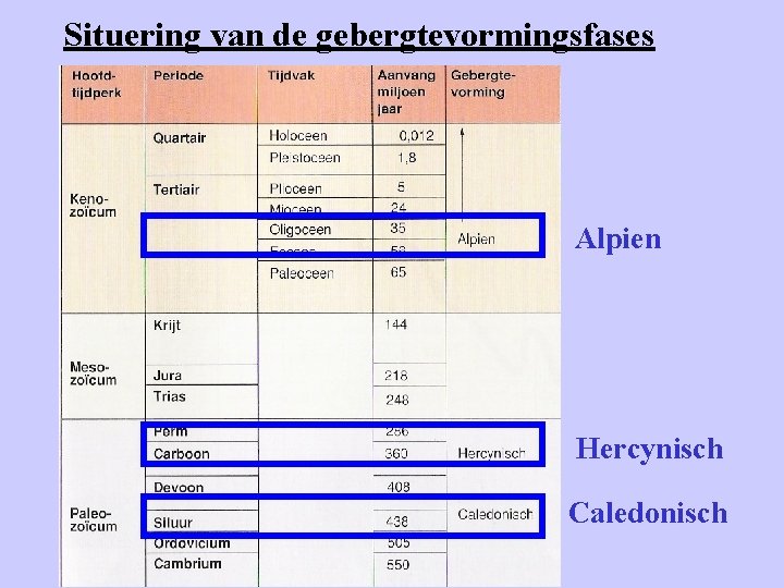 Situering van de gebergtevormingsfases Alpien Hercynisch Caledonisch 