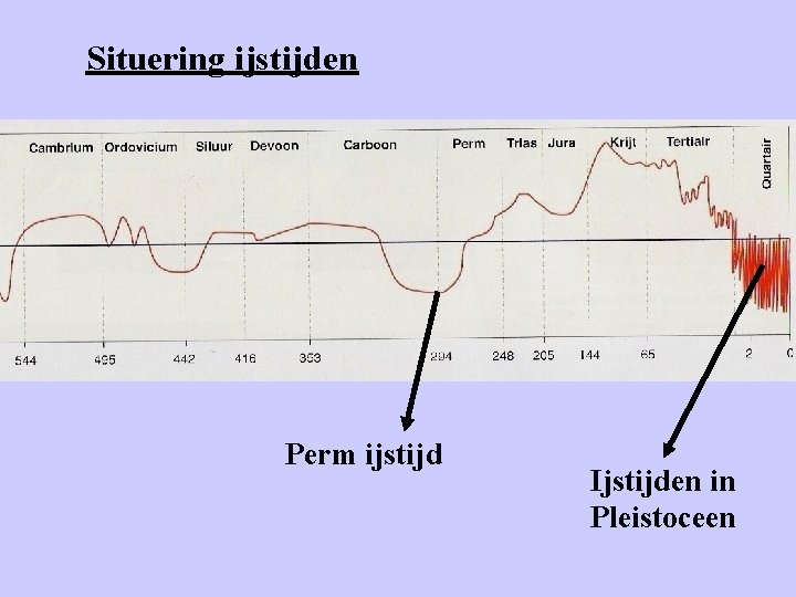 Situering ijstijden Perm ijstijd Ijstijden in Pleistoceen 