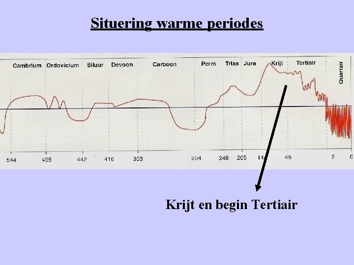 Situering warme periodes Krijt en begin Tertiair 