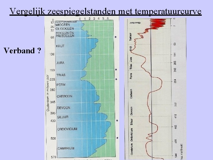 Vergelijk zeespiegelstanden met temperatuurcurve Verband ? 