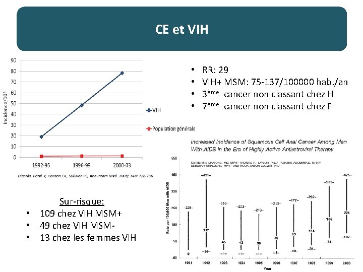 CE et VIH • • Sur-risque: • 109 chez VIH MSM+ • 49 chez