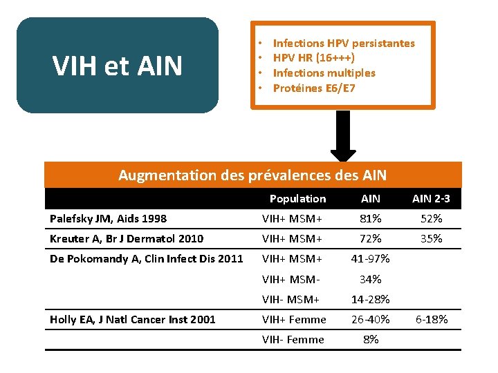 VIH et AIN • • Infections HPV persistantes HPV HR (16+++) Infections multiples Protéines