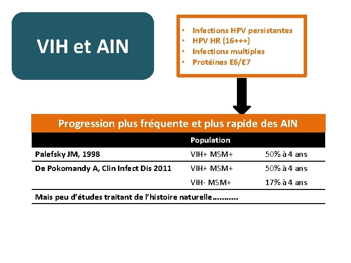 VIH et AIN • • Infections HPV persistantes HPV HR (16+++) Infections multiples Protéines