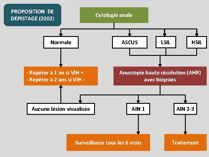 PROPOSITION DE DÉPISTAGE (2002) Cytologie anale Normale ASCUS - Répéter à 1 an si