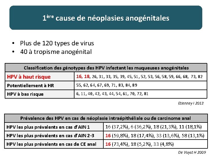 1ère cause de néoplasies anogénitales • Plus de 120 types de virus • 40