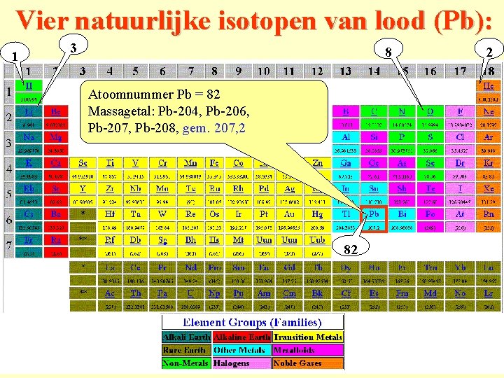 Vier natuurlijke isotopen van lood (Pb): 1 3 8 Atoomnummer Pb = 82 Massagetal: