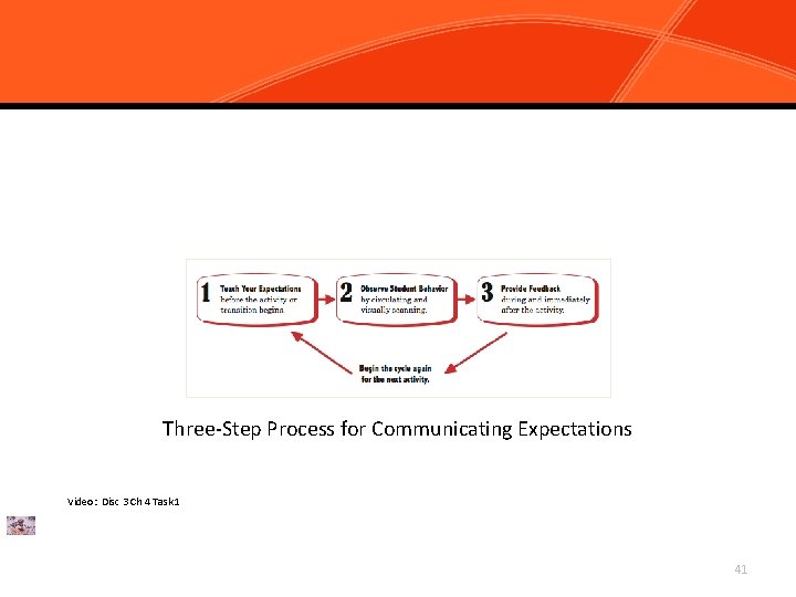 Chapter 4, Task 1: Clarify CHAMPS Expectations for Instructional Activities Three-Step Process for Communicating