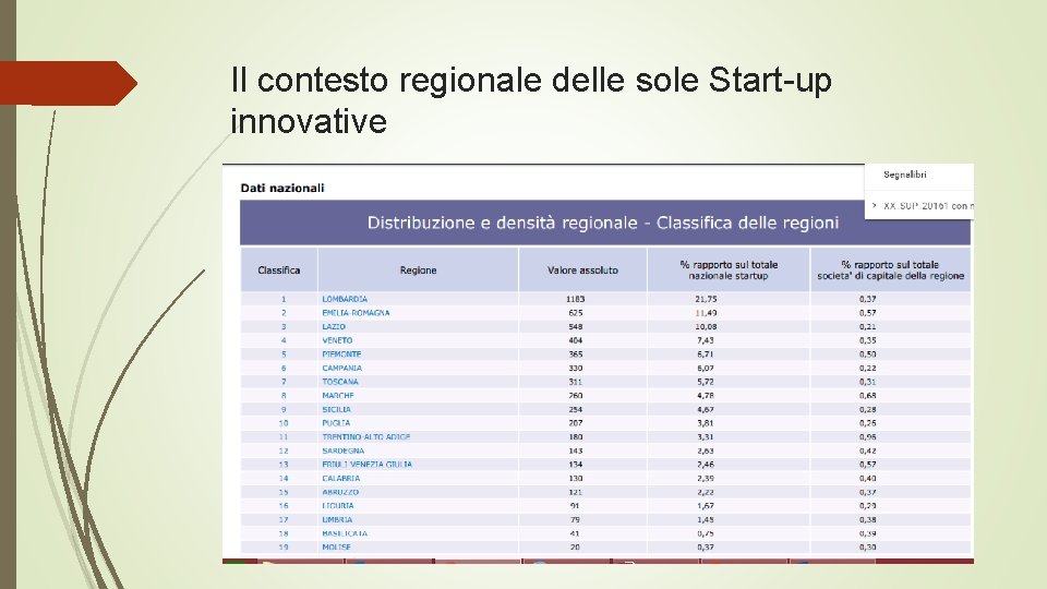 Il contesto regionale delle sole Start-up innovative start-up INNOVATIVE - fonte: Infocamere, dati al