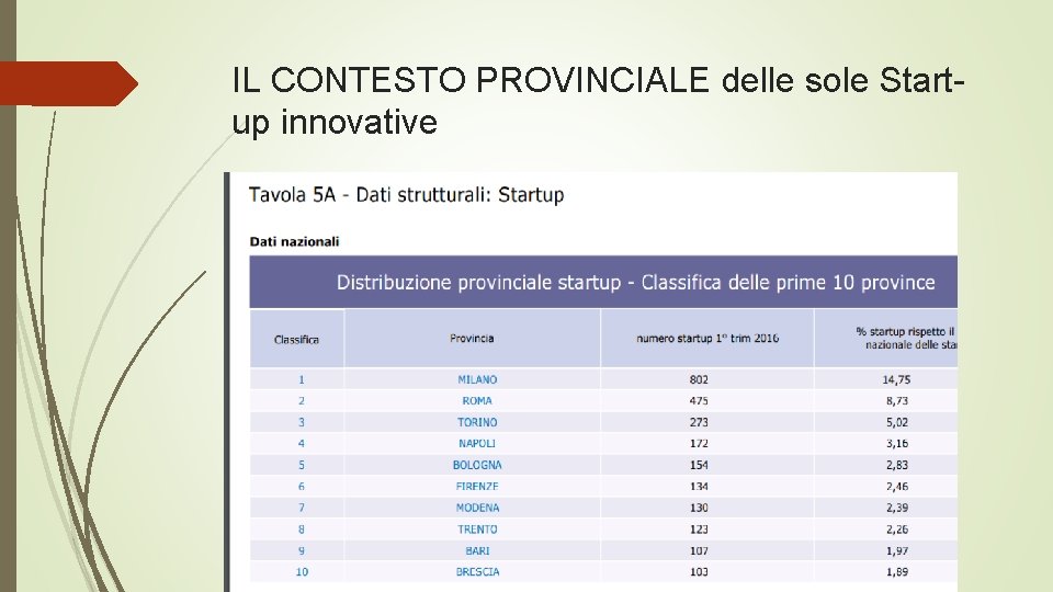 IL CONTESTO PROVINCIALE delle sole Startup innovative start-up INNOVATIVE - fonte: Infocamere, dati al