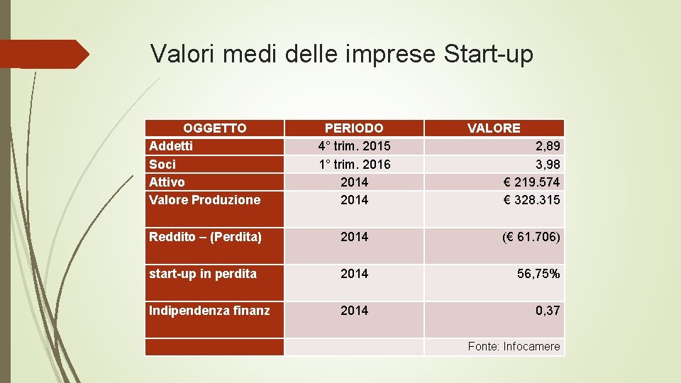 Valori medi delle imprese Start-up OGGETTO Addetti Soci Attivo Valore Produzione PERIODO 4° trim.