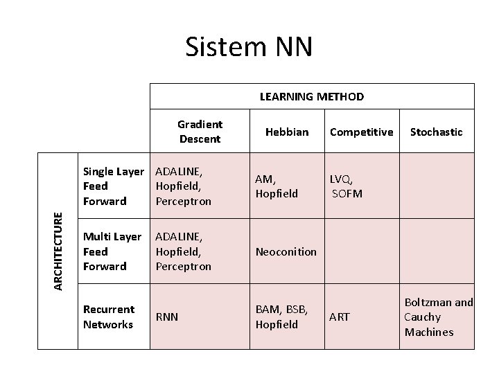 Sistem NN LEARNING METHOD ARCHITECTURE Gradient Descent Hebbian Competitive Stochastic Single Layer ADALINE, Feed