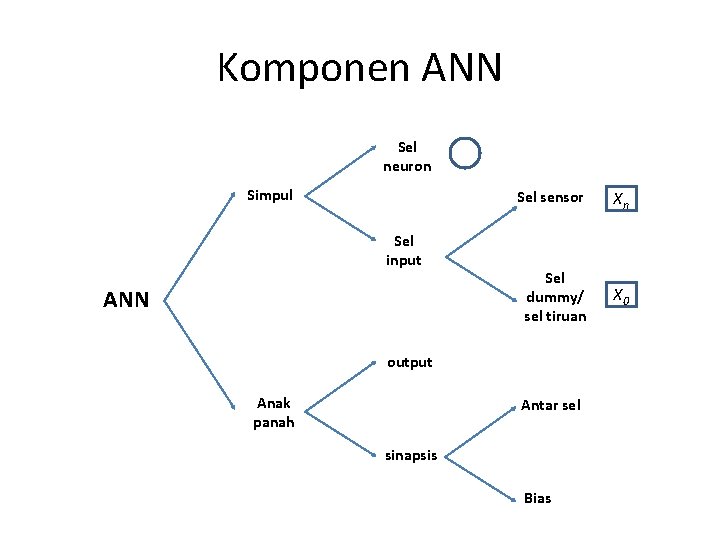 Komponen ANN Sel neuron Simpul Sel input ANN Sel sensor Xn Sel dummy/ sel