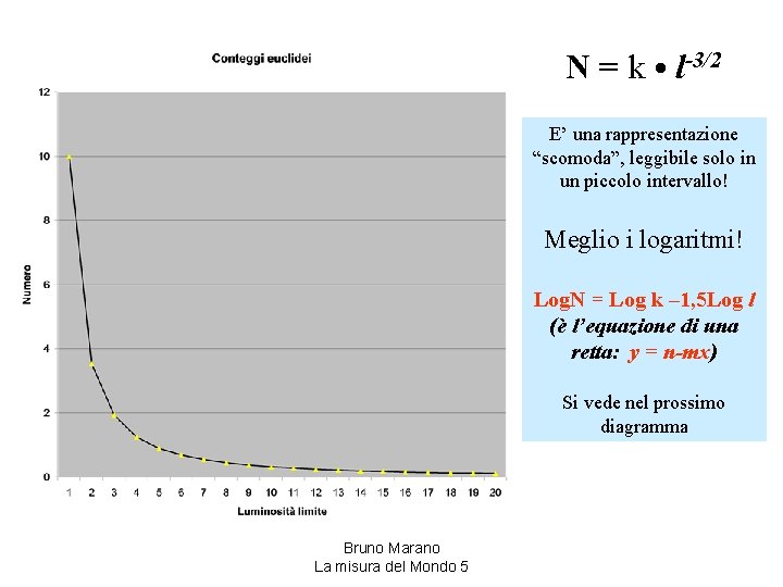 N = k • l-3/2 E’ una rappresentazione “scomoda”, leggibile solo in un piccolo