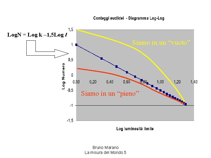 Log. N = Log k – 1, 5 Log l Siamo in un “vuoto”