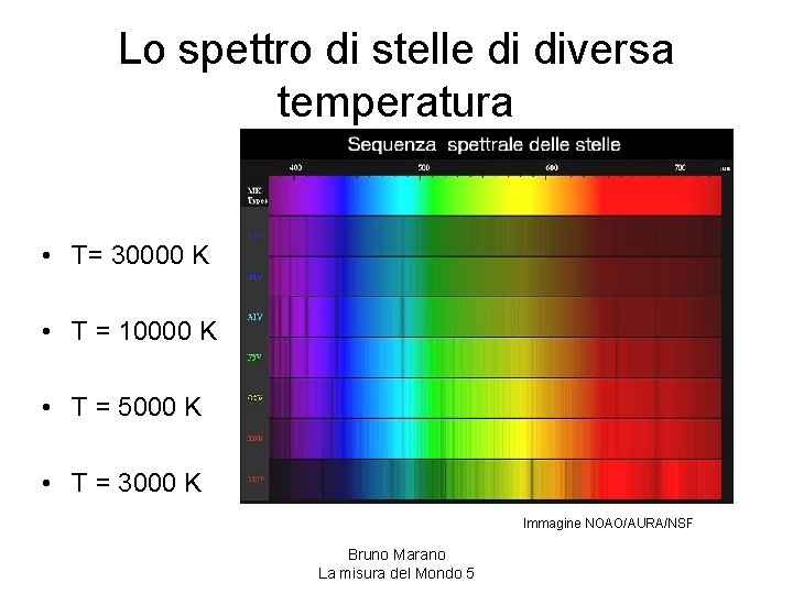 Lo spettro di stelle di diversa temperatura • T= 30000 K • T =