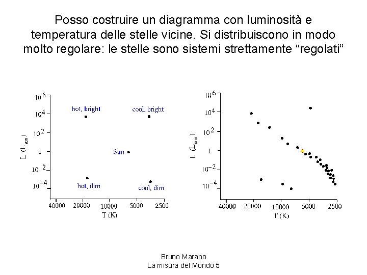 Posso costruire un diagramma con luminosità e temperatura delle stelle vicine. Si distribuiscono in