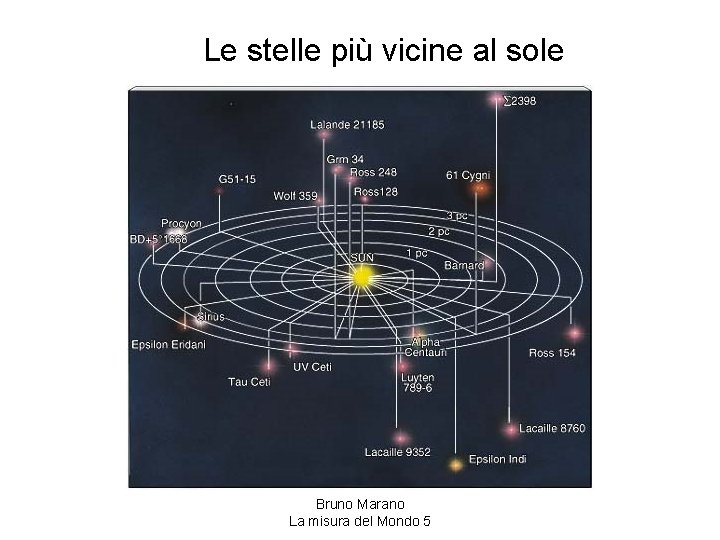 Le stelle più vicine al sole Bruno Marano La misura del Mondo 5 