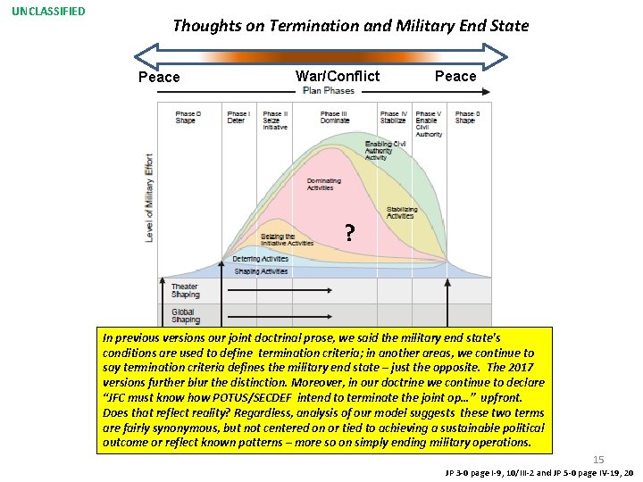 UNCLASSIFIED Thoughts on Termination and Military End State Peace War/Conflict Peace ? In previous
