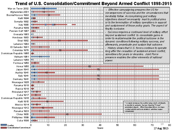 Trend of U. S. Consolidation/Commitment Beyond Armed Conflict 1898 -2015 War on Terror 2002