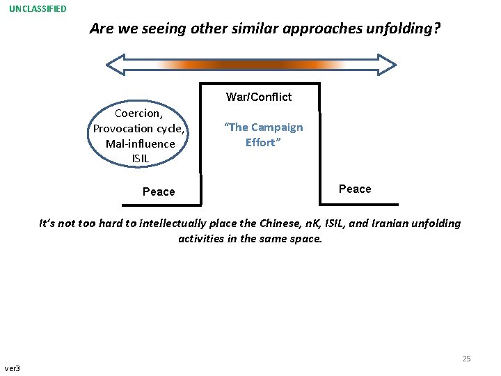 UNCLASSIFIED Are we seeing other similar approaches unfolding? War/Conflict Coercion, Provocation cycle, Mal-influence ISIL