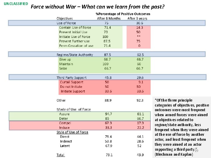 UNCLASSIFIED Applications of Force Without War Force without War – What can we learn