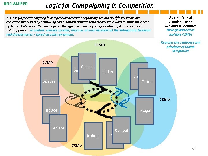 UNCLASSIFIED Logic for Campaigning in Competition JCIC’s logic for campaigning in competition describes organizing