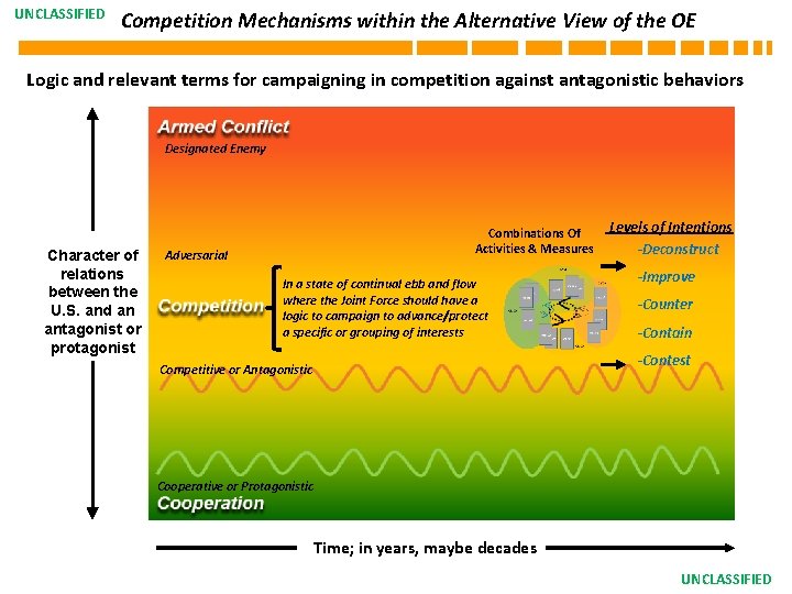 UNCLASSIFIED Competition Mechanisms within the Alternative View of the OE Logic and relevant terms