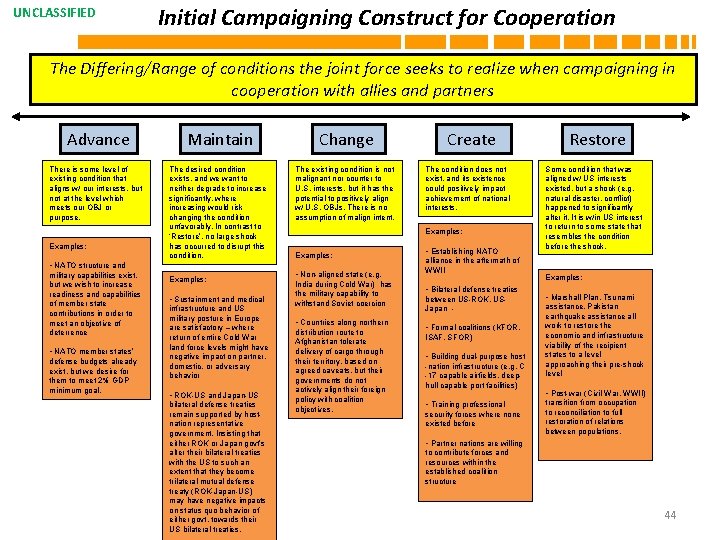 UNCLASSIFIED Initial Campaigning Construct for Cooperation The Differing/Range of conditions the joint force seeks