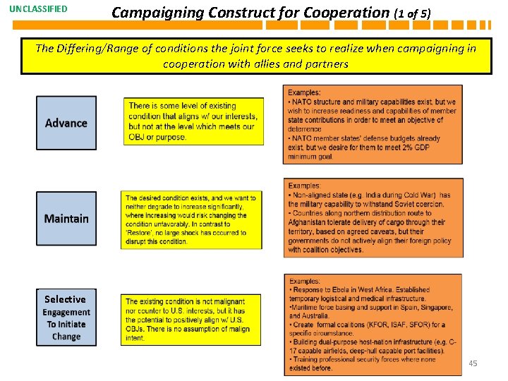 UNCLASSIFIED Campaigning Construct for Cooperation (1 of 5) The Differing/Range of conditions the joint