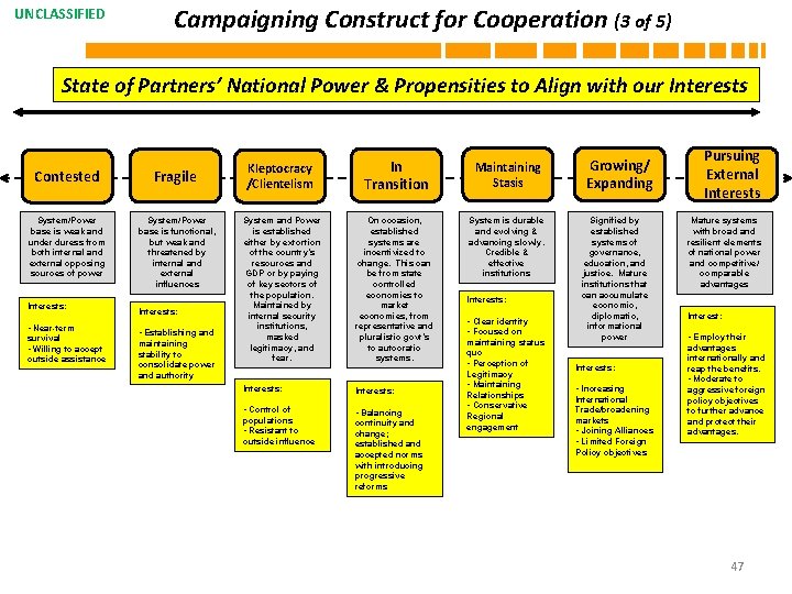UNCLASSIFIED Campaigning Construct for Cooperation (3 of 5) State of Partners’ National Power &