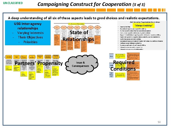 UNCLASSIFIED Campaigning Construct for Cooperation (5 of 5) A deep understanding of all six