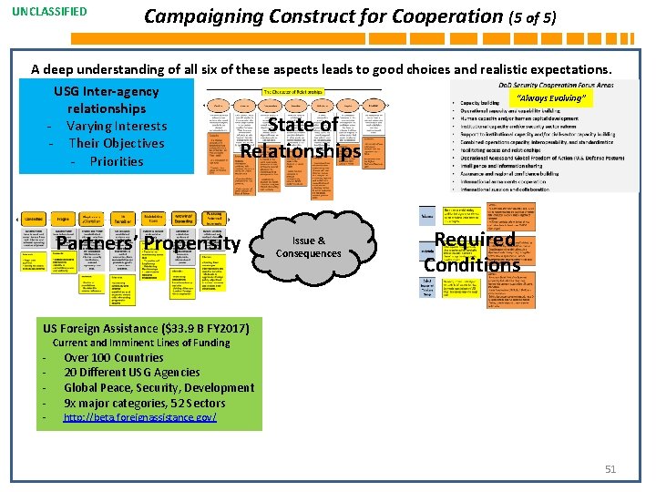 UNCLASSIFIED Campaigning Construct for Cooperation (5 of 5) A deep understanding of all six