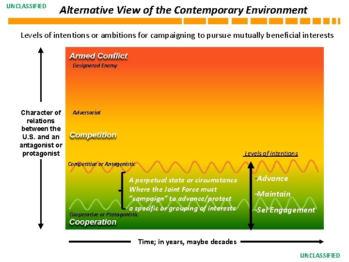 UNCLASSIFIED Alternative View of the Contemporary Environment Levels of intentions or ambitions for campaigning