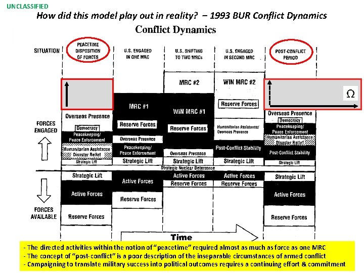 UNCLASSIFIED How did this model play out in reality? – 1993 BUR Conflict Dynamics