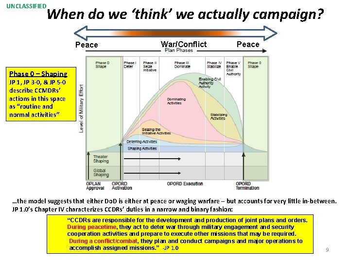 UNCLASSIFIED When do we ‘think’ we actually campaign? Peace War/Conflict Peace Phase 0 –