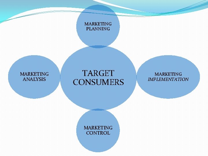 MARKETING PLANNING MARKETING ANALYSIS TARGET CONSUMERS MARKETING CONTROL MARKETING IMPLEMENTATION 