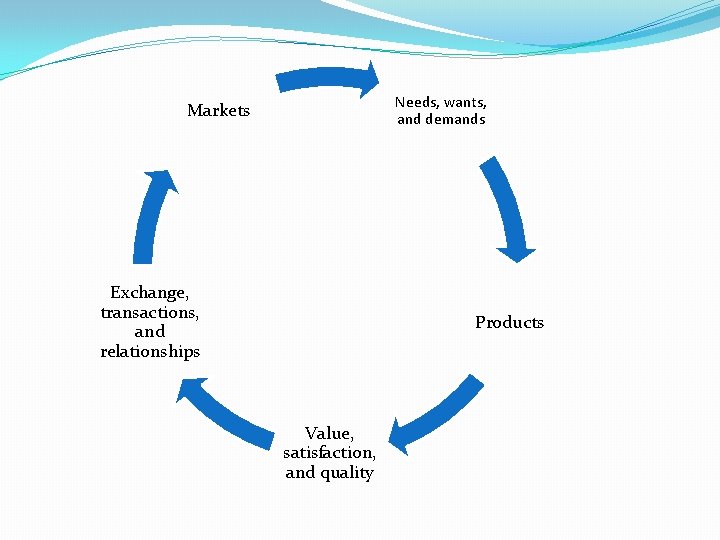 Needs, wants, and demands Markets Exchange, transactions, and relationships Products Value, satisfaction, and quality