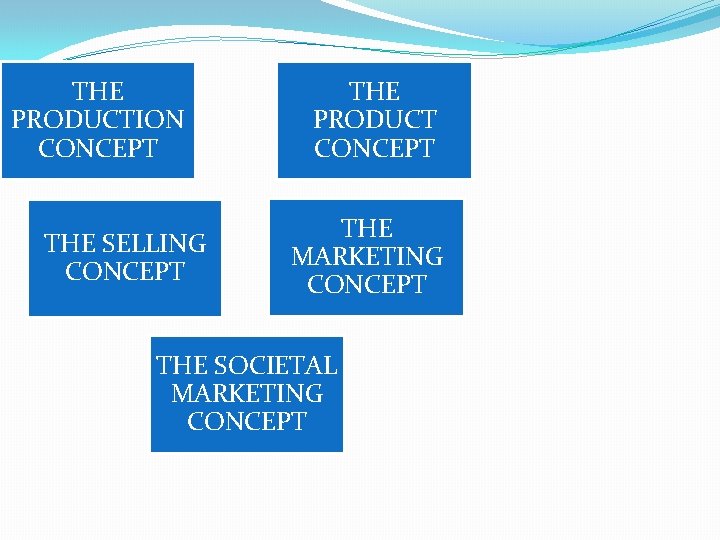 THE PRODUCTION CONCEPT THE SELLING CONCEPT THE PRODUCT CONCEPT THE MARKETING CONCEPT THE SOCIETAL