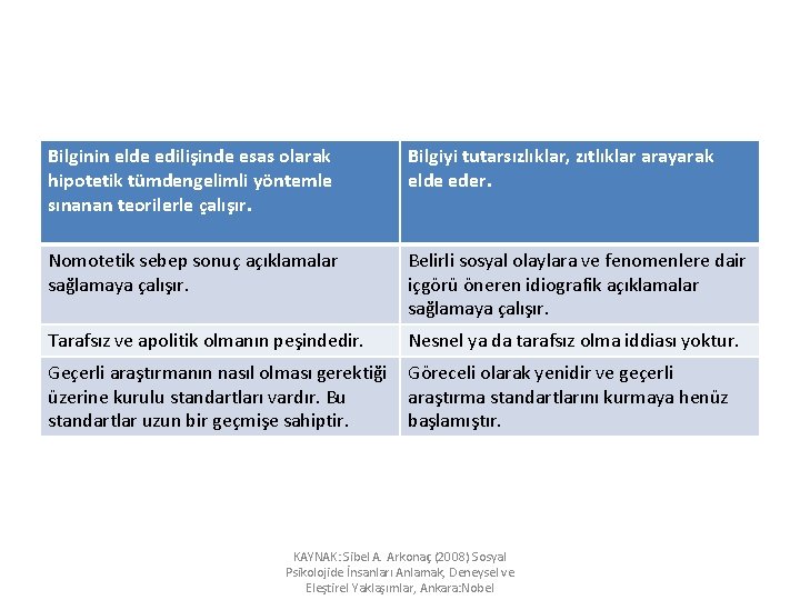 Bilginin elde edilişinde esas olarak hipotetik tümdengelimli yöntemle sınanan teorilerle çalışır. Bilgiyi tutarsızlıklar, zıtlıklar