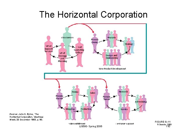 The Horizontal Corporation Source: John A. Byrne, “The Horizontal Corporation, ” Business Week, 20 The Horizontal Corporation Source: John A. Byrne, “The Horizontal Corporation, ” Business Week, 20
