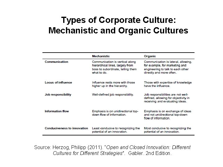 Types of Corporate Culture: Mechanistic and Organic Cultures Source: Herzog, Philipp (2011). “Open and Types of Corporate Culture: Mechanistic and Organic Cultures Source: Herzog, Philipp (2011). “Open and