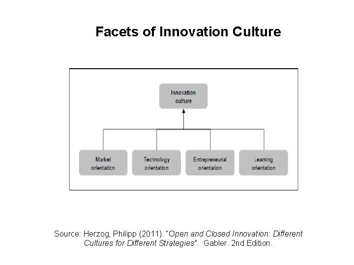 Facets of Innovation Culture Source: Herzog, Philipp (2011). “Open and Closed Innovation: Different Cultures Facets of Innovation Culture Source: Herzog, Philipp (2011). “Open and Closed Innovation: Different Cultures