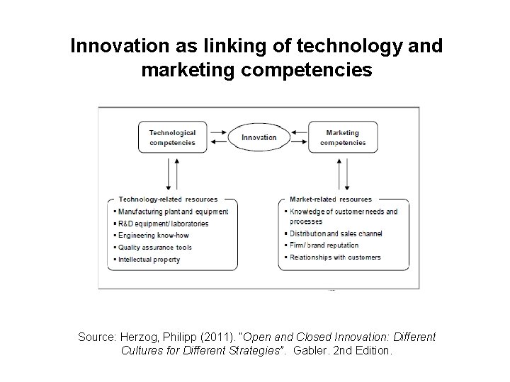 Innovation as linking of technology and marketing competencies Source: Herzog, Philipp (2011). “Open and Innovation as linking of technology and marketing competencies Source: Herzog, Philipp (2011). “Open and