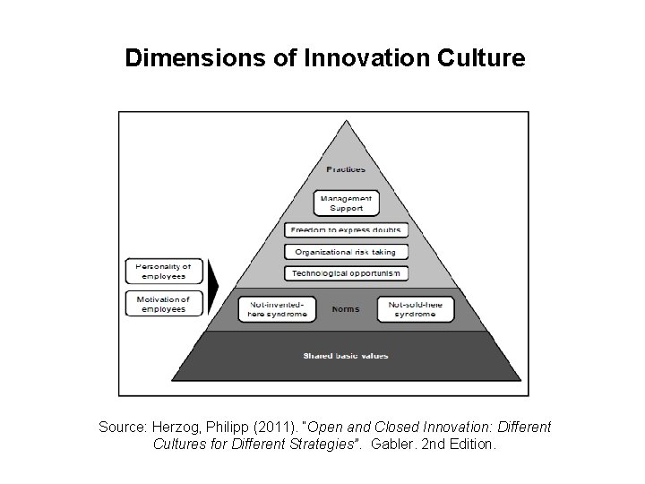 Dimensions of Innovation Culture Source: Herzog, Philipp (2011). “Open and Closed Innovation: Different Cultures Dimensions of Innovation Culture Source: Herzog, Philipp (2011). “Open and Closed Innovation: Different Cultures
