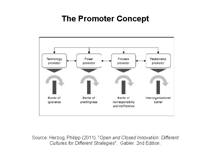 The Promoter Concept Source: Herzog, Philipp (2011). “Open and Closed Innovation: Different Cultures for The Promoter Concept Source: Herzog, Philipp (2011). “Open and Closed Innovation: Different Cultures for