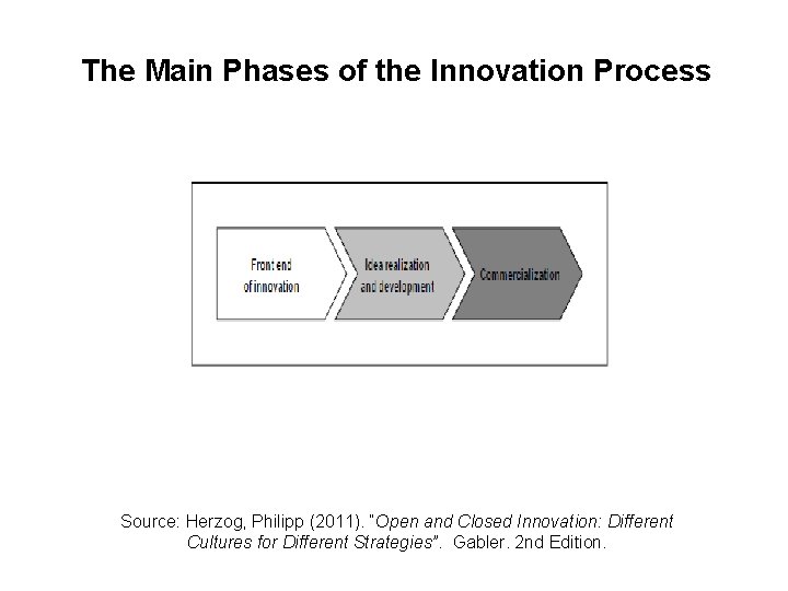 The Main Phases of the Innovation Process Source: Herzog, Philipp (2011). “Open and Closed The Main Phases of the Innovation Process Source: Herzog, Philipp (2011). “Open and Closed
