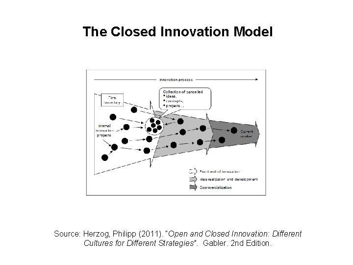 The Closed Innovation Model Source: Herzog, Philipp (2011). “Open and Closed Innovation: Different Cultures The Closed Innovation Model Source: Herzog, Philipp (2011). “Open and Closed Innovation: Different Cultures
